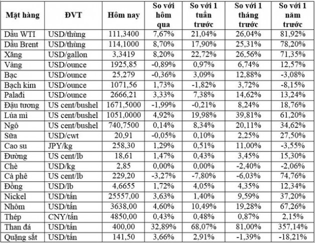 Thị trường ngày 3/03: Giá dầu vượt ngưỡng 110 USD/thùng trong khi vàng thoái lui - Ảnh 1.