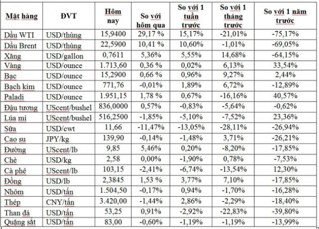 Thị trường ngày 30/4: Giá dầu thô Mỹ bật tăng 22%, đồng cao nhất 6 tuần - Ảnh 1.