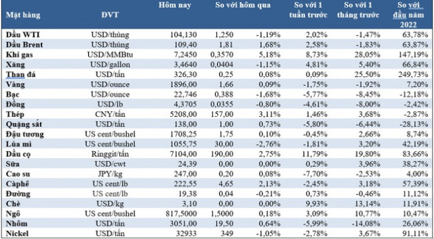 Thị trường ngày 30/4: Giá dầu và khí giảm, vàng và quặng sắt tăng vọt, bông đạt ‘đỉnh’ 11 năm - Ảnh 1.