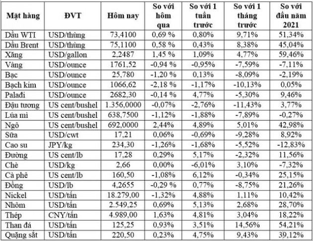 Thị trường ngày 30/6: Dầu tăng nhẹ, vàng thấp nhất 11 tuần, đồng, quặng sắt, nông sản đồng loạt giảm