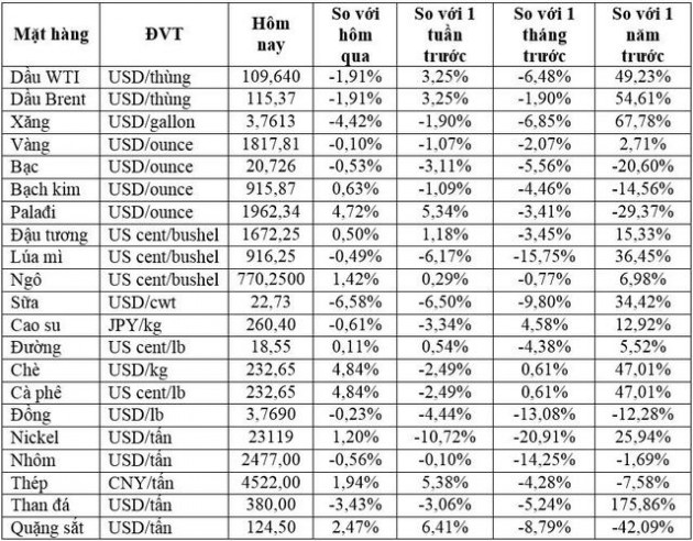 Thị trường ngày 30/6: Giá dầu giảm gần 2%, đồng thấp nhất 16 tháng, đường, cà phê tăng - Ảnh 1.