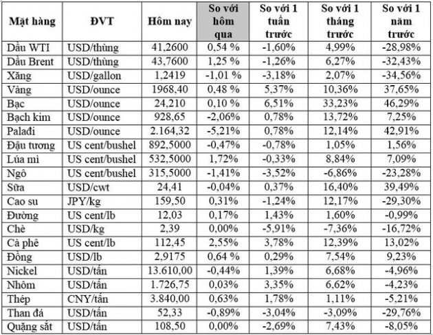 Thị trường ngày 30/7: Giá vàng, dầu và các hàng hoá khác tiếp tục tăng - Ảnh 1.