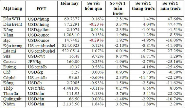 Thị trường ngày 30/8: Dầu thô và đường tăng giá mạnh, thép giảm phiên thứ 6 liên tiếp - Ảnh 2.