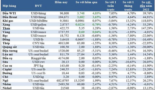 Thị trường ngày 30/8: Giá dầu tăng hơn 4%, ngô đạt đỉnh 2 tháng, khí gas giảm 18% - Ảnh 1.