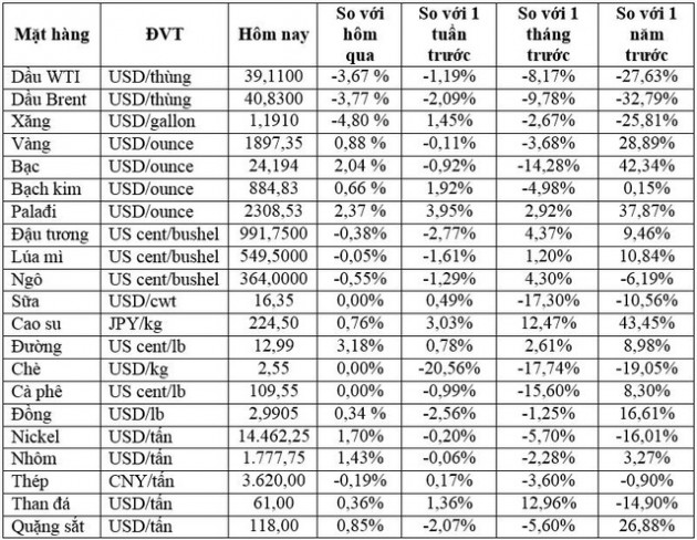 Thị trường ngày 30/9: Giá dầu giảm hơn 3%, vàng lên mức cao nhất một tuần - Ảnh 1.