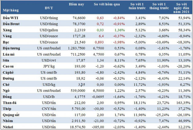 Thị trường ngày 30/9: Giá dầu, vàng, đồng, cao su đồng loạt giảm - Ảnh 1.