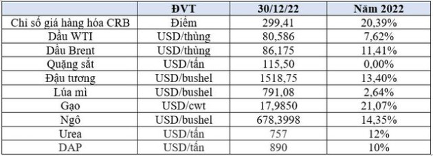 Thị trường ngày 3/1: Giá hàng hóa đồng loạt tăng trong năm 2022 - Ảnh 1.