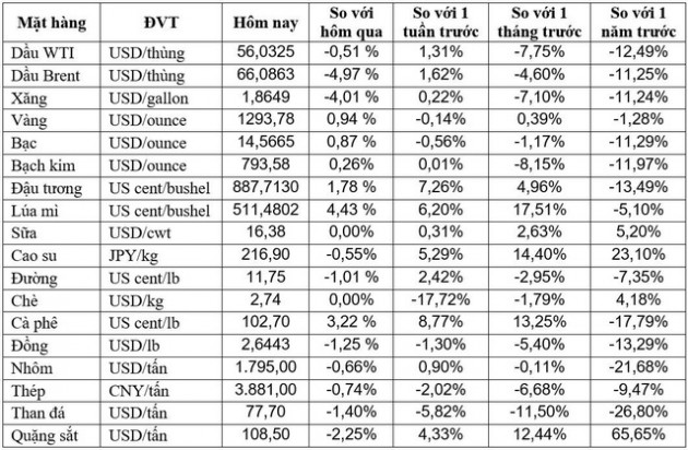 Thị trường ngày 31/05: Giá dầu giảm mạnh gần 4% xuống thấp nhất 2 tháng, cao su lên cao nhất 2 tháng rưỡi - Ảnh 1.