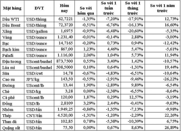 Thị trường ngày 3/11: Giá dầu vẫn giảm tiếp - Ảnh 1.