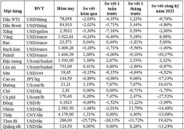 Thị trường ngày 31/1: Giá dầu, vàng, đồng và cao su đồng loạt giảm, đường thô cao nhất gần 6 năm - Ảnh 1.