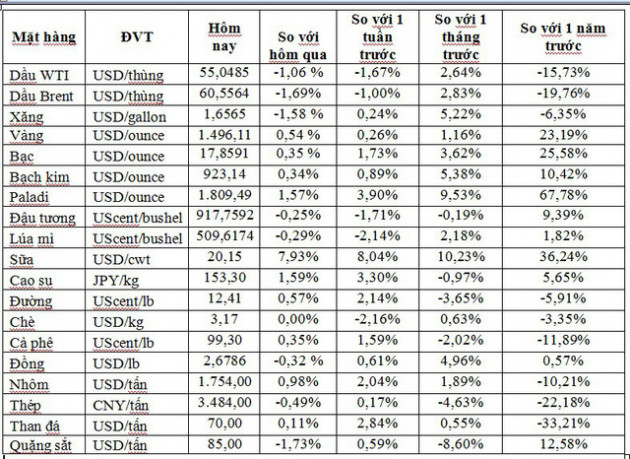 Thị trường ngày 31/10: Dầu và đồng cùng giảm, vàng tăng, palađi vượt ngưỡng 1.800 USD/ounce - Ảnh 1.