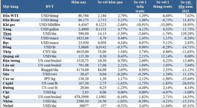Thị trường ngày 31/12: Giá dầu, vàng, quặng sắt đồng loạt tăng, khép lại một năm nhiều sóng gió - Ảnh 2.