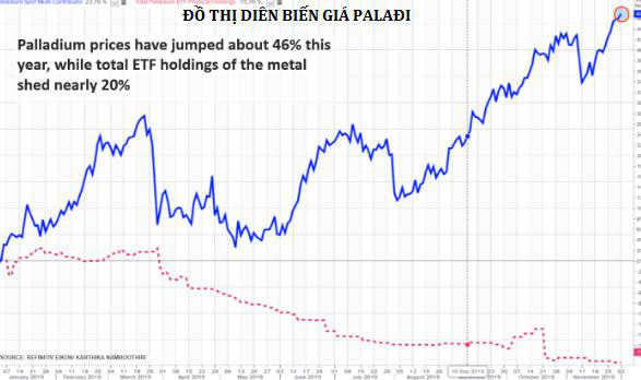 Thị trường ngày 3/12: Giá dầu tăng mạnh, thép tăng phiên thứ 3 liên tiếp lên cao nhất 4 tháng - Ảnh 1.