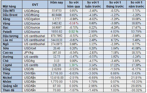 Thị trường ngày 3/12: Giá dầu tăng mạnh, thép tăng phiên thứ 3 liên tiếp lên cao nhất 4 tháng - Ảnh 2.