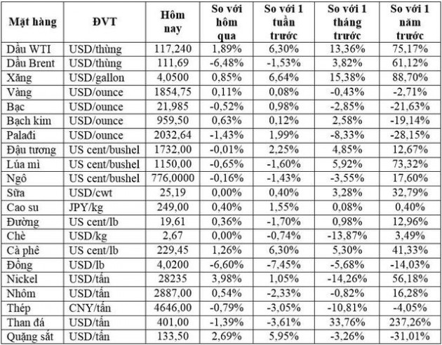 Thị trường ngày 31/5: Giá dầu vượt ngưỡng 121 USD/thùng, kẽm cao nhất 3 tuần, quặng sắt, cao su, đường đồng loạt tăng - Ảnh 1.