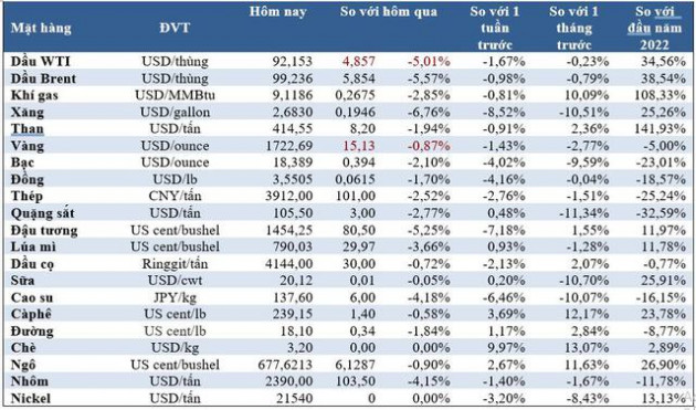 Thị trường ngày 31/8: Giá dầu, vàng, sắt thép, nông sản đồng loạt giảm - Ảnh 1.