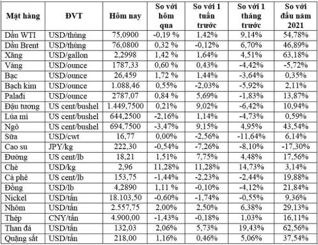 Thị trường ngày 3/7: Giá đồng phục hồi, giá đường tăng 6,9% một tuần, cao su thấp nhất 8 tháng - Ảnh 1.