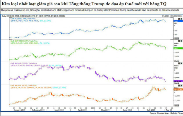 Thị trường ngày 3/8: Giá dầu thô tăng 3%, xu hướng giảm bao trùm - Ảnh 4.