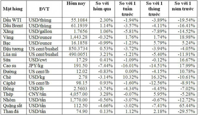 Thị trường ngày 3/8: Giá dầu thô tăng 3%, xu hướng giảm bao trùm - Ảnh 5.