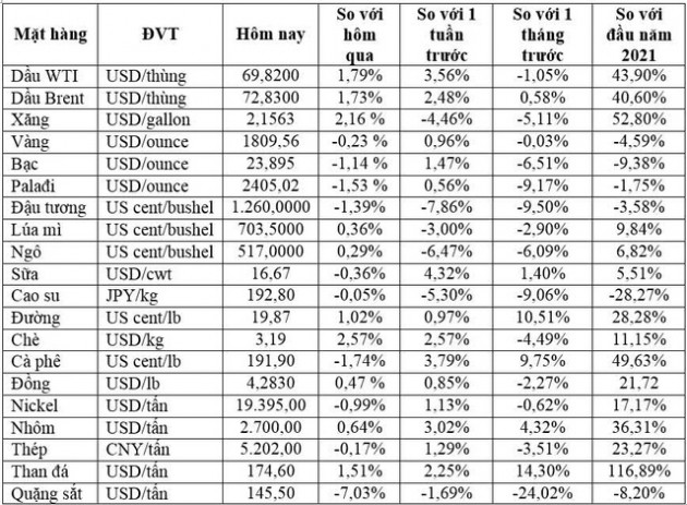 Thị trường ngày 3/9: Giá dầu tăng, nhôm cao nhất trong 10 năm, than cốc cao kỷ lục - Ảnh 1.