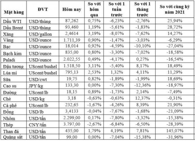 Thị trường ngày 3/9: Giá dầu, vàng, bạc và đồng… đồng loạt tăng trở lại, dầu cọ thấp nhất 1 tháng - Ảnh 1.