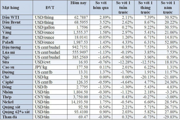 Thị trường ngày 4/1: Dầu tăng vọt 3%, vàng cao nhất 4 tháng do căng thẳng ở Trung Đông - Ảnh 1.