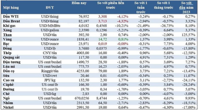 Thị trường ngày 4/1: Giá dầu lao đôc mất 4%, vàng cao nhất 6 tháng, khí đốt chạm đáy 10 tháng - Ảnh 2.