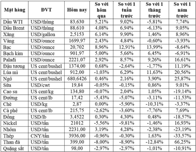 Thị trường ngày 4/10: Giá dầu, vàng tăng, bạc bật thêm 8,8% - Ảnh 1.