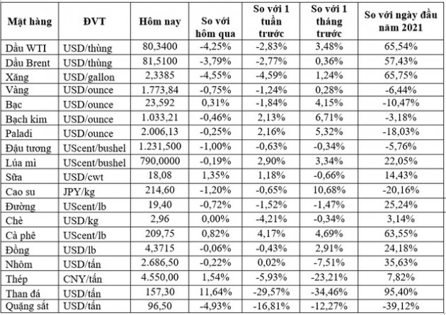 Thị trường ngày 4/11: Giá dầu thấp nhất gần 4 tuần, vàng, đồng, quặng sắt.... đồng loạt giảm - Ảnh 1.