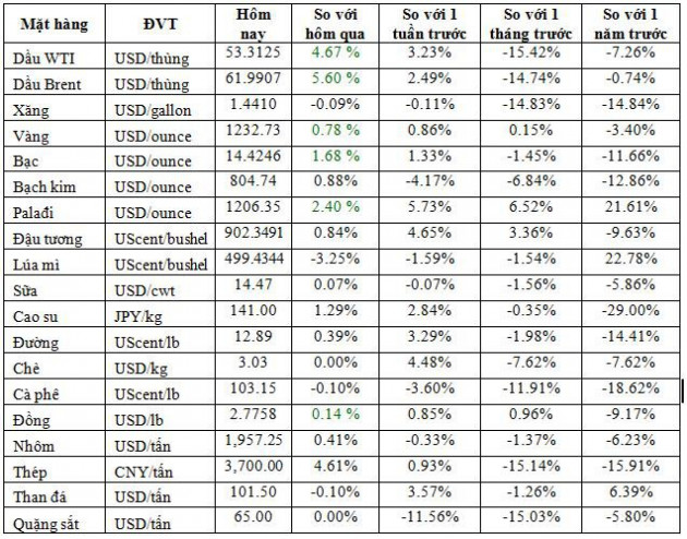 Thị trường ngày 4/12: Giá dầu tăng gần 4%, thép tăng 7%, vàng cao nhất 3 tuần - Ảnh 1.