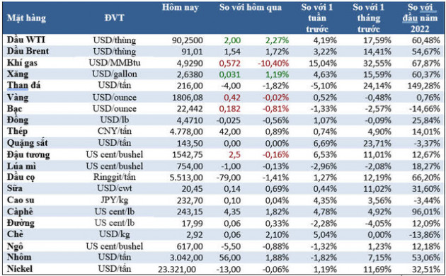 Thị trường ngày 4/2: Giá dầu Mỹ vượt 90 USD, cà phê tăng mạnh, vàng và đồng đi ngang - Ảnh 2.