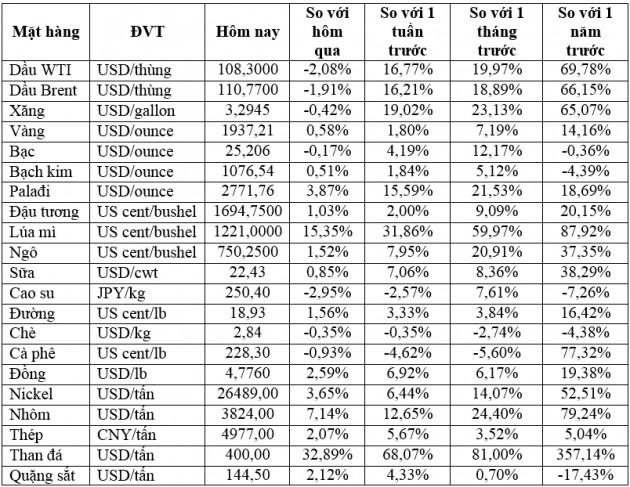 Thị trường ngày 4/3: Giá dầu giảm hơn 2%, kim loại cơ bản, lúa mì, ngô neo ở mức cao mới trong nhiều năm - Ảnh 1.