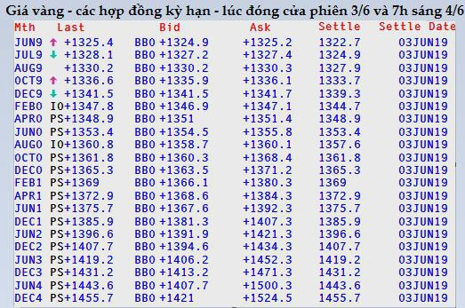 Thị trường ngày 4/6: Giá vàng tăng vọt lên cao nhất 3 tháng, sắt thép sụt giảm mạnh - Ảnh 1.