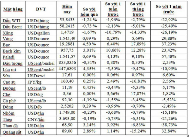 Thị trường ngày 4/9: Dầu thấp nhất 1 tháng, vàng cao nhất 6 năm, nông sản đồng loạt giảm giá - Ảnh 1.