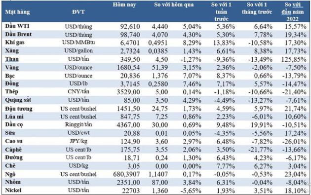 Thị trường ngày 5/11: Giá dầu tăng 5%, vàng tăng 3%, khí đốt, quặng sát cũng tăng mạnh - Ảnh 3.