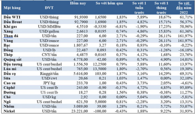 Thị trường ngày 5/2: Giá dầu đạt đỉnh mới, vàng, đồng, cao su, đậu tương đều tăng - Ảnh 2.