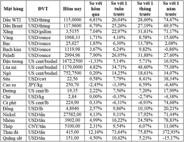 Thị trường ngày 5/3: Giá dầu tiếp tục tăng 7%, palađi vượt 3.000 USD/ounce, các mặt hàng ngũ cốc neo ở mức cao nhiều năm - Ảnh 1.