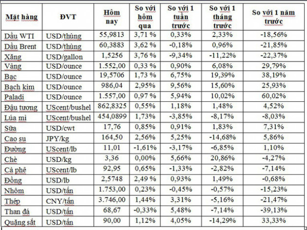 Thị trường ngày 5/9: Giá dầu tăng vọt hơn 4%, vàng cao nhất 6 năm - Ảnh 1.