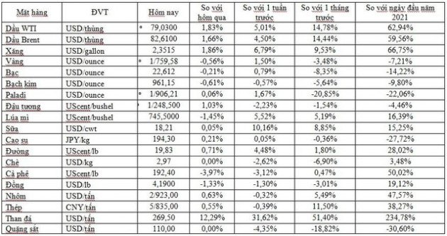 Thị trường ngày 6/10: Giá dầu cao nhất nhiều năm, khí tự nhiên cao nhất 12 năm, vàng và đồng giảm - Ảnh 1.
