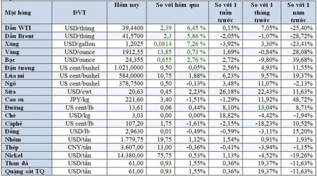 Thị trường ngày 6/10: Giá vàng lại vượt 1.900 USD/ounce, dầu tăng vọt thêm gần 6% nhờ tin tích cực về ông Trump - Ảnh 1.