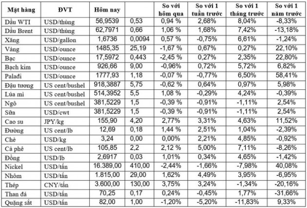 Thị trường ngày 6/11: Dầu, đồng, cao su tiếp đà tăng, vàng giảm mạnh nhất trong hơn một tháng - Ảnh 2.