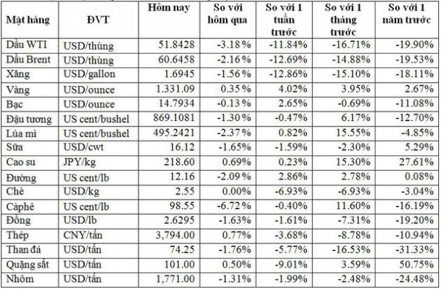 Thị trường ngày 6/6: Giá vàng tiếp tục leo lên cao nhất 15 tuần, cà phê rơi mạnh nhất trong 4 năm - Ảnh 1.