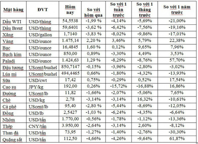 Thị trường ngày 6/8: Giá dầu lao dốc hơn 3%, vàng tăng vượt 1.464 USD/ounce - Ảnh 1.