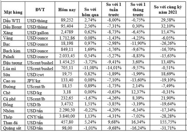 Thị trường ngày 6/9: Giá dầu tăng gần 3%, vàng vượt ngưỡng 1.700 USD/ounce - Ảnh 1.