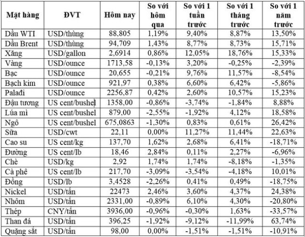 Thị trường ngày 7/10: Giá dầu, cao su tiếp đà tăng, chì cao nhất 7 tuần, vàng giảm nhẹ - Ảnh 1.