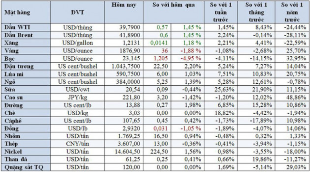 Thị trường ngày 7/10: Giá dầu tiếp tục tăng mạnh, vàng đi xuống; giá đường, ngô, đậu tương đồng loạt tăng cao - Ảnh 1.
