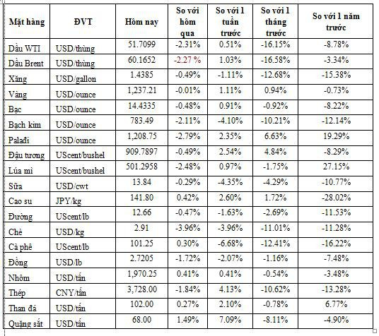 Thị trường ngày 7/12: Giá dầu giảm tiếp gần 3%, vàng lên cao nhất 5 tháng - Ảnh 1.