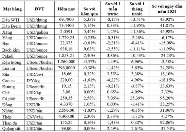 Thị trường ngày 7/12: Giá dầu tăng gần 5%, vàng quay đầu giảm, cà phê cao nhất 10 năm - Ảnh 1.