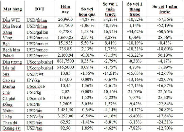 Thị trường ngày 7/4: Giá dầu lao dốc 8%, vàng và bạc cao nhất 3 tuần - Ảnh 1.