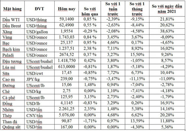 Thị trường ngày 7/4: Giá dầu và vàng tăng mạnh trở lại, thép cây cao nhất 10 năm - Ảnh 1.